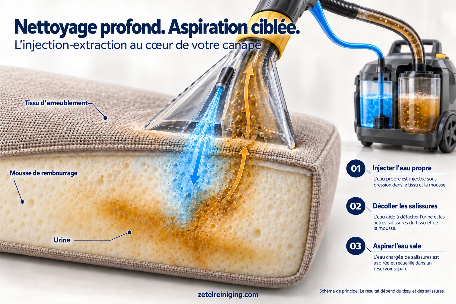 Schéma du nettoyage de la mousse par injection-extraction